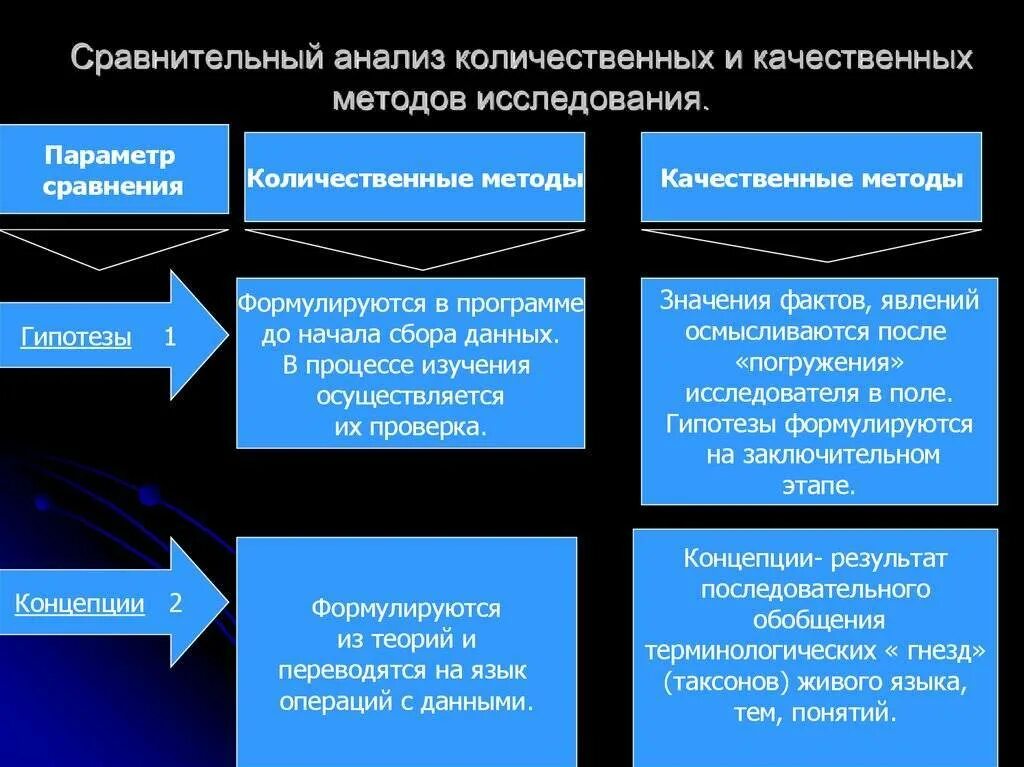 Количественных и качественных соотношениях. Методы исследования сравнительный анализ. Качественные и количественные методы исследования. Качественная и Количественная методология. Методы исследования сопоставление.