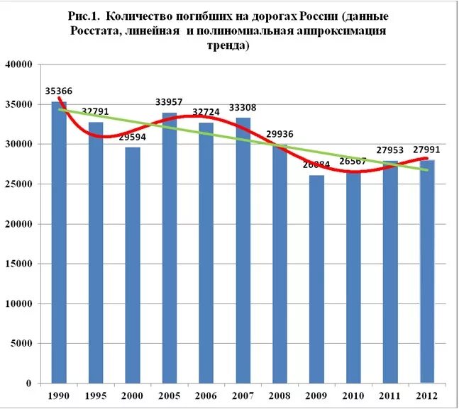 Ежегодно гибнет. Статистика погибших в ДТП по годам. Количество погибших на дорогах России. Число погибших в ДТП В России по годам. Смертность на дорогах по годам.