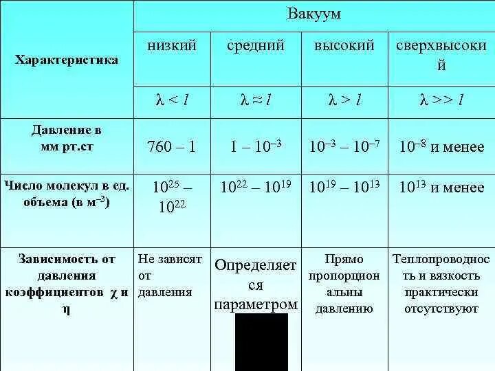 Какое давление в вакууме