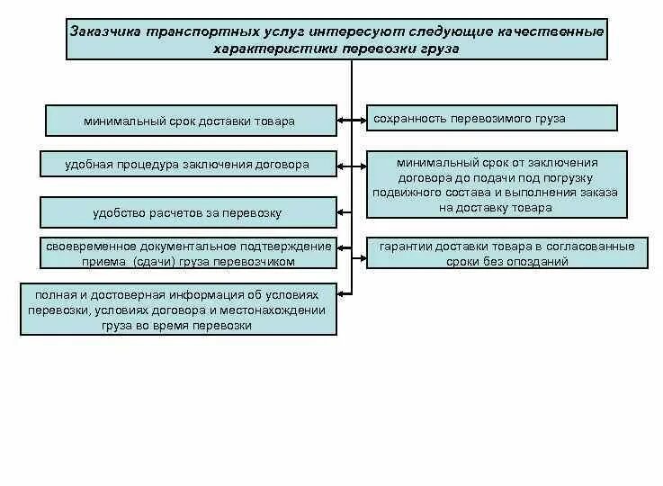 Качество транспортных услуг. Транспортные услуги характеристика. Свойства автотранспортных услуг. Характеристики качества услуг. Свойства транспортной услуги.