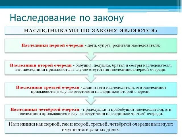 Наследование по закону: понятие и очередность.. Каков порядок наследования по закону право кратко. Наследование по закону и по. Наследство по закону. Жена является наследником мужа