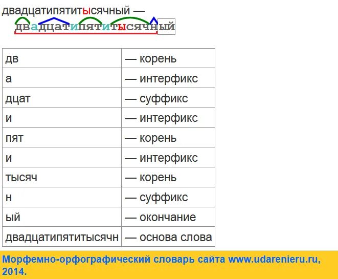 Г суффикс корень. Постфикс и интерфикс. Как обозначается соединительная гласная при разборе. Корень суффикс суффикс окончание постфикс. Соединительная гласная морфемный разбор.