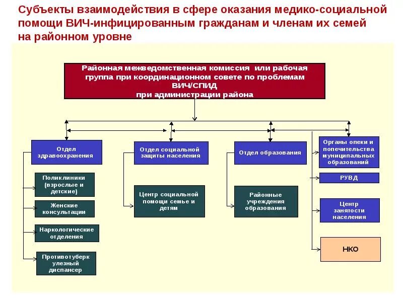 Субъекты социальной помощи это. Субъекты социальной помощи это