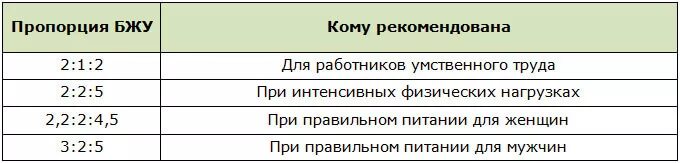 Соотношение белки жиры углеводы должно быть. Соотношение бжу для умственного труда. соотношение бжу при физ нагрузке. бжу для работников умственного труда. белки жиры углеводы соотношение при физических нагрузках.