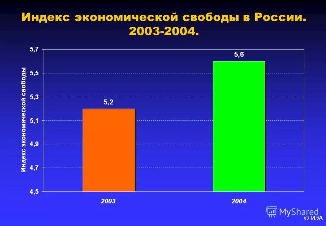 Экономическая свобода в россии. Индекс экономической свободы. Индекс экономической свободы 2022. Основные показатели индекса экономической свободы. Индекс экономической свободы стран.