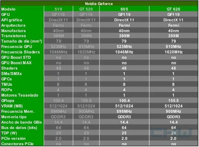 GEFORCE gt 605. GEFORCE gt 605 1gb. Видеокарта NVIDIA 520 Boost. Gt 620 видеокарта. Geforce gt сравнение