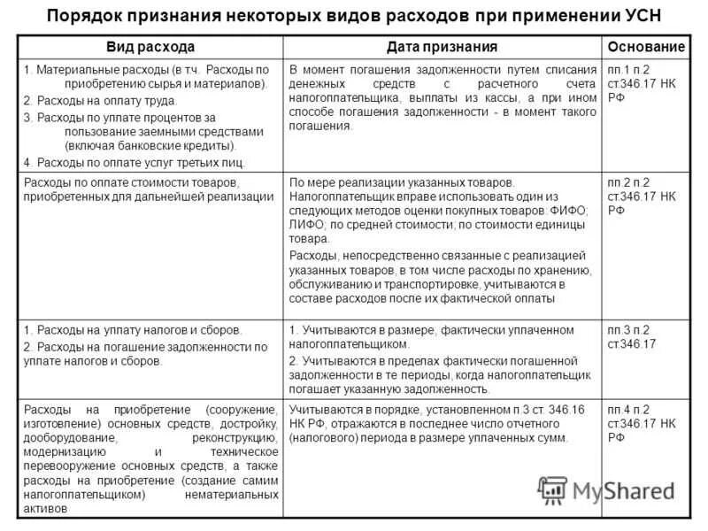 Ст 346 НК РФ. Перечень расходов при УСН. Таблица доходов и расходов УСН. Порядок признания расходов. Доход при усн доходы минус расходы признается