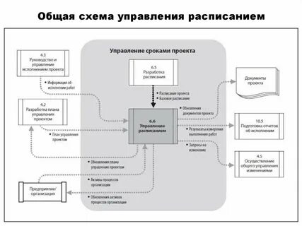 Компоненты управления проектом