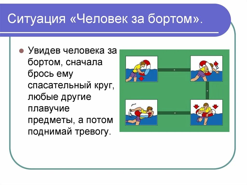 Обеспечение личной безопасности на водном транспорте. Ситуация человек за бортом. Ситуация человек за бортом ОБЖ 5 класс. Что делать если человек за бортом.