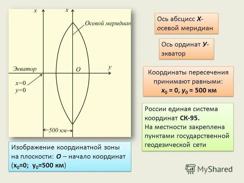 Осевой меридиан. Осевой Меридиан в геодезии это. Осевой Меридиан зоны в геодезии это. Ось абсцисс.