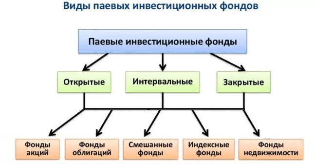 Паевой инвестиционный фонд акционерный инвестиционный фонд. Паевые инвестиционные фонды. Инвестиционный фонд. Акционерный инвестиционный фонд. Паевые инвестиционные фонды виды.