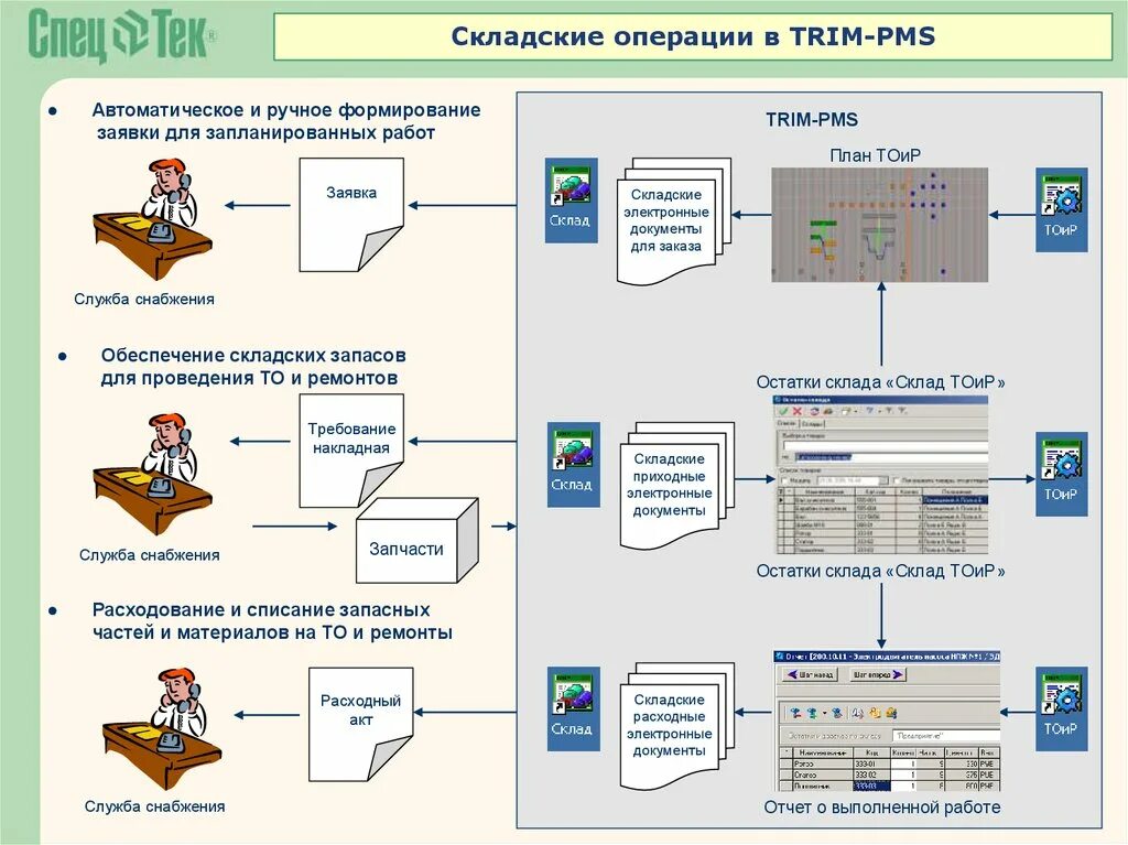 Складские операции. Складские операции на складе. Виды складских операций. Схема складских операций. Складские операции управление