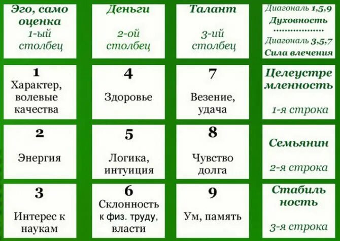 Рассчитать пифагора по дате рождения. Таблица Пифагора по нумерологии. Нумерология матрица Пифагора. Таблица нумерологии квадрат Пифагора. Таблица нумерологии квадрат Пифагора по дате рождения.