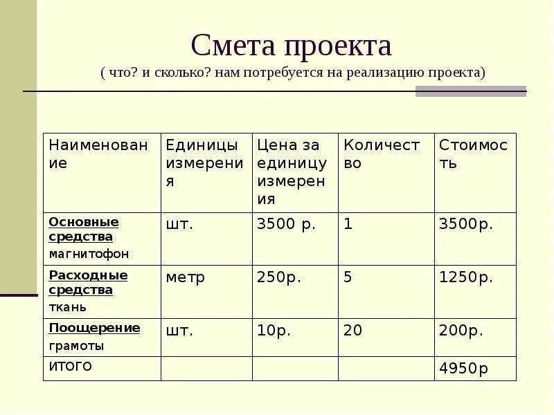 Уровень расходов на реализацию. Примерная смета проекта. Смета проекта образец. Смета расходов проекта пример. Смета и бюджет проекта.