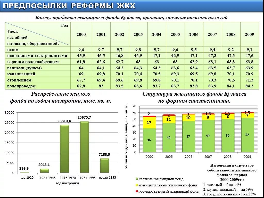 Формы собственности жилищного фонда. Структура жилищного фонда по годам постройки. Структура жилищного фонда РФ. Структура жилищного фонда по формам собственности. Структура жилого фонда Беларуси.