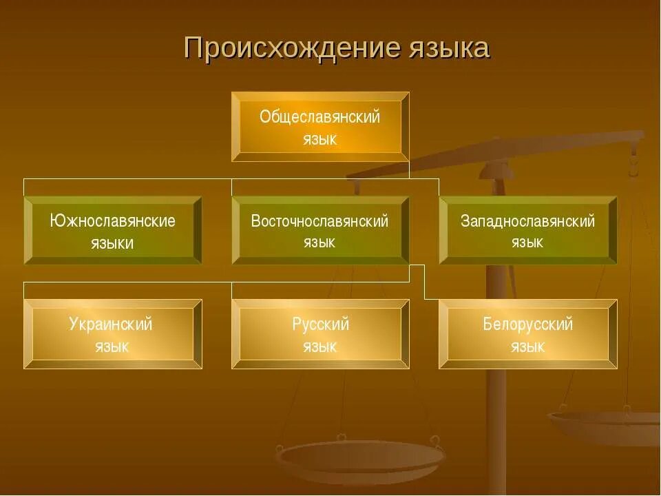 История развития русского языка. История возникновения русского языка. Развитие русского языка. Эволюция русского языка.