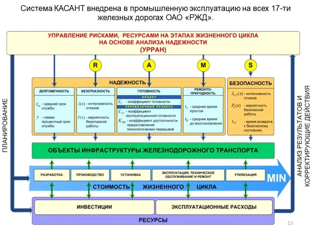 Механизм управления безопасностью. Система КАСАНТ. Управление рисками на транспорте. Автоматизированная система КАСАНТ. Риски на ЖД транспорте.