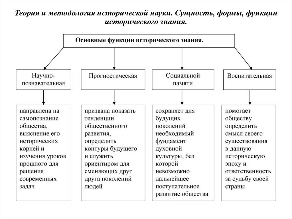 Методика изучения истории. Предмет принципы и функции исторической науки кратко. Формы, принципы, методы, концепции исторической науки. Понятие функции исторического знания. Сущность и функции исторического знания.