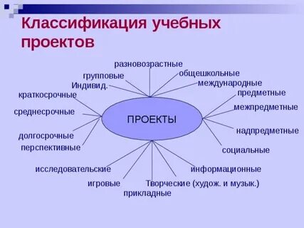 Информационные исследовательские и социальные проекты