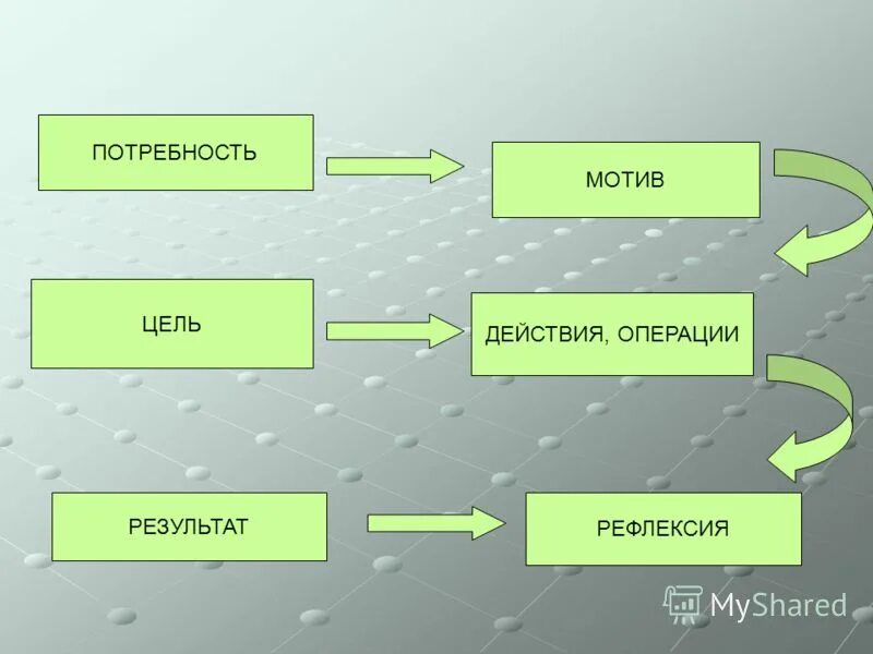 Мотив и цель. Мотив цель результат. Структура деятельности потребность мотив цель. Нужда потребность мотив цель задача. Действие результат виден