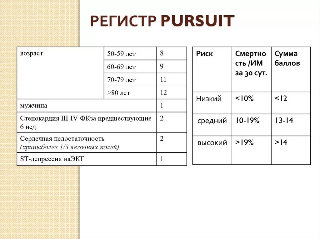 Калькулятор грейс. Шкала Pursuit. Шакала оценки риска Timi.. Шкала риска Грейс. Шкала тими при Окс.