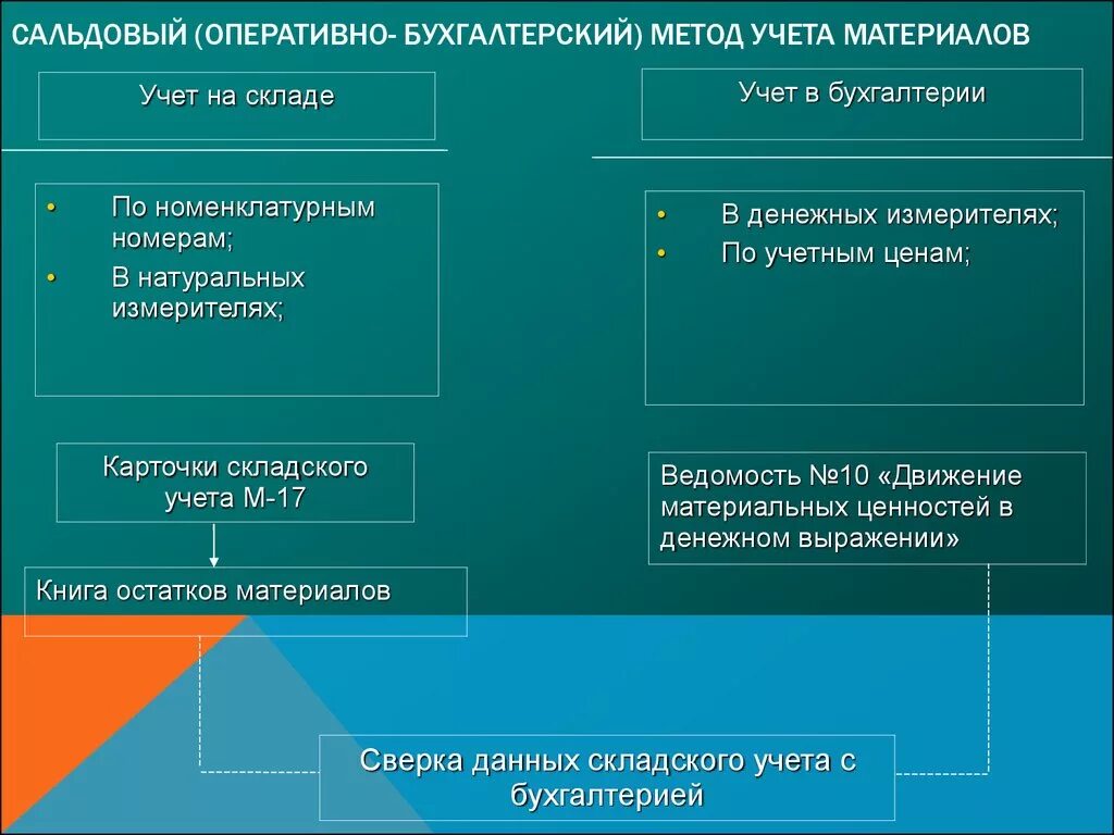 Движение мпз. Методы учета материалов. Методы учета материалов в бухгалтерии. Сальдовый метод учета материалов. Учет материалов на складе и в бухгалтерии.