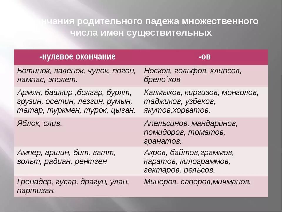 Сумерки форма родительного падежа множественного числа. Родительный падеж множественного числа существительных правило. существительные в родительном падеже множественного числа. имена существительные в родительном падеже множественного числа. окончания существительных в родительном падеже множественного числа.