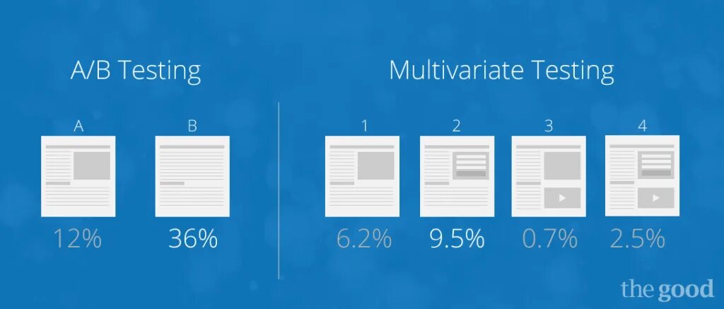 Best test. Mvt тест. Ab тестирование в дизайне это. A B Testing UX. 1608b тестирование.