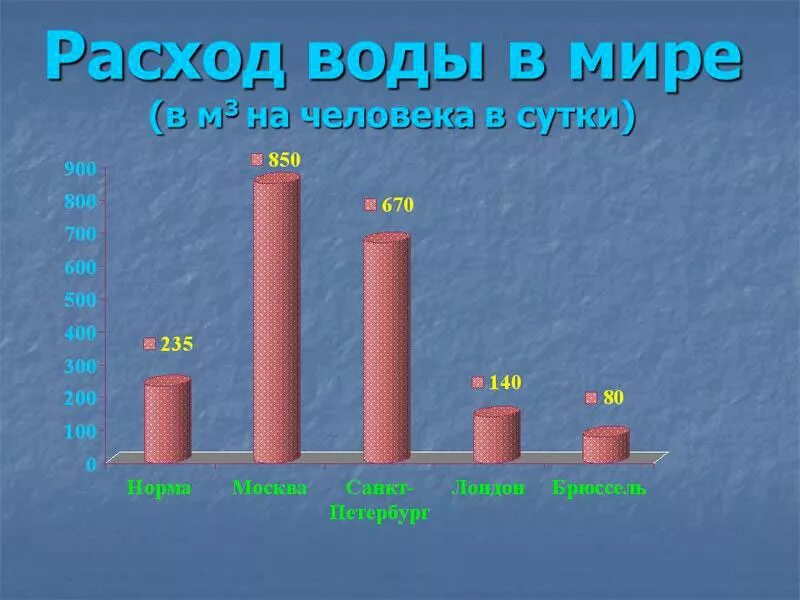 Расход воды в реке составляет. Потребление воды. Расход воды. Водопотребление человека в сутки. Потребление воды в мире.