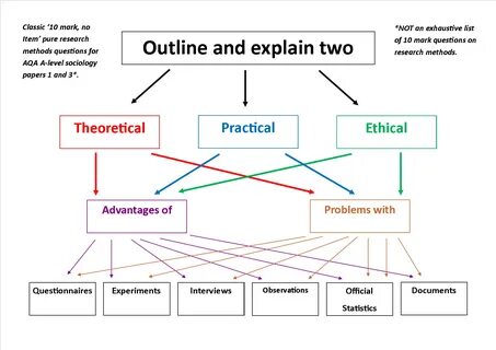 009 Aqa Sociology Research Methods Pasts Outline And Explain Mark Questions...