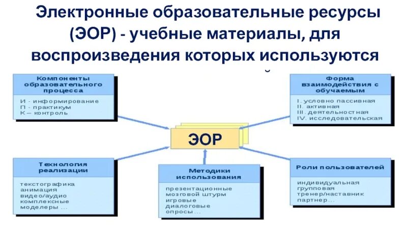 Основа электронного образовательного ресурса. Электронные образовательные материалы. Электронные учебные материалы. Электронные образовательные ресурсы. Электронный образовательный ресурс.