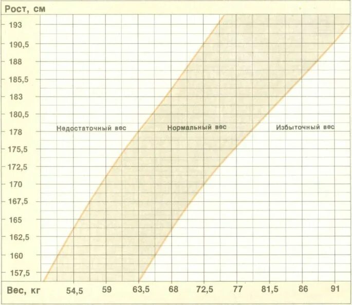 Норма веса. Таблица веса при росте. Норма веса при росте. Таблица соотношения роста и веса для мужчин.