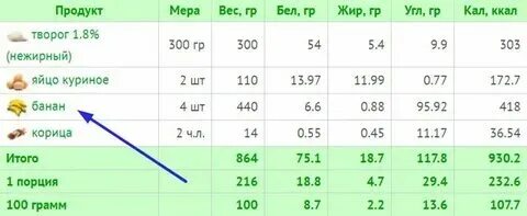 Сколько белка в твороге на 100 гр