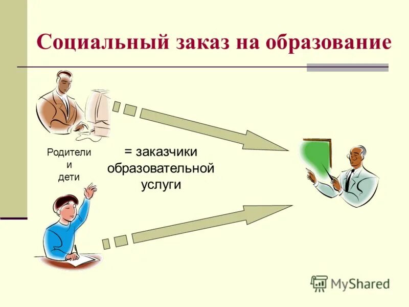 Социальный заказ родителей. Социальный заказ. Социальный заказ. Итоги». Итоги».