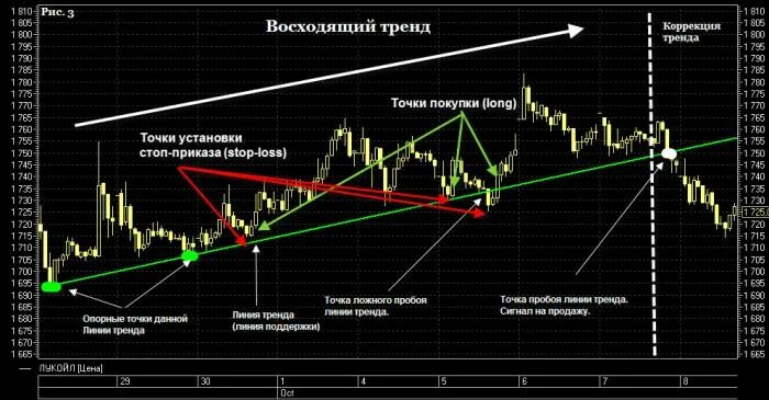 Папа тренд. Линии тренда в трейдинге. Анализ линии тренда. Тренды технического анализа. Линии тренда на графике.