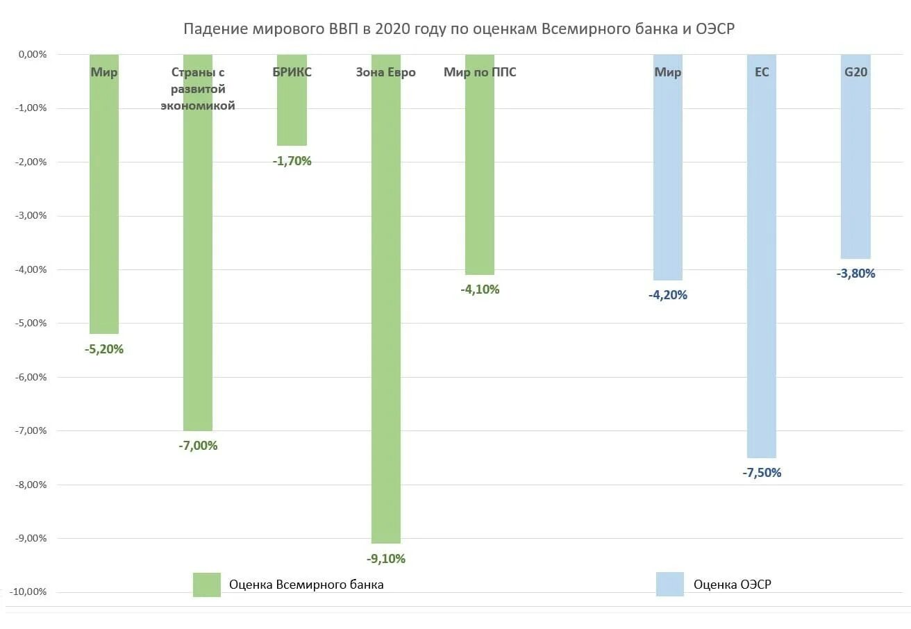 Сборник 2020 2023. Спад мировой экономики 2020. Мировой ВВП В 2020 году. Рост мирового ВВП 2021. Мировой ВВП 2019.