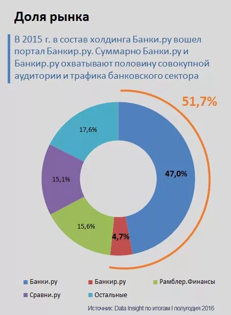 Рынка б банк