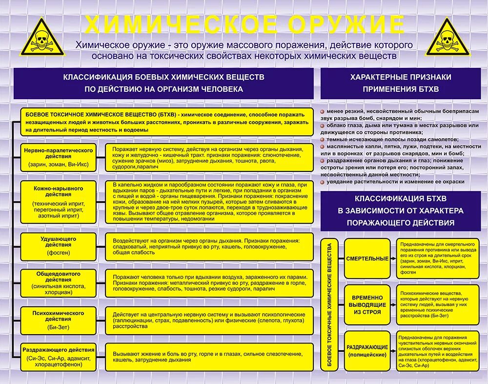 Характерные поражения. Классификация отравляющих веществ химического оружия. Классификация химического оружия (по действию на организм человека). Химическое оружие-отравляющие вещества ОБЖ. Химическое оружие таблица по ОБЖ.