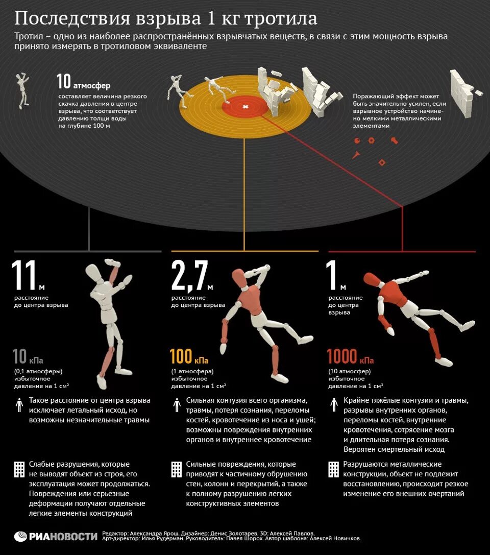 1 Кг тротила радиус поражения. 1 Кг тротила мощность взрыва. Радиус взрыва 100 кг тротила. Радиус взрыва 1 кг тротила.