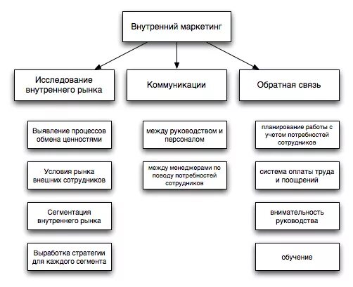 Внутренние маркетинговые исследования. Внутренний и внешний маркетинг персонала. Задачи внешние и внутренние в маркетинге. Внешний маркетинг примеры. Внутренний маркетинг организации.