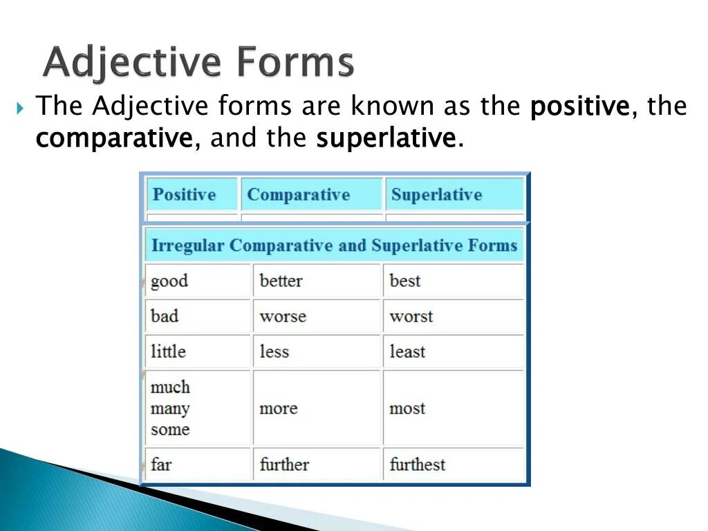 Forms of adjectives. Forming adjectives. Manage adjective form. Know adjective form. Adjectives definition