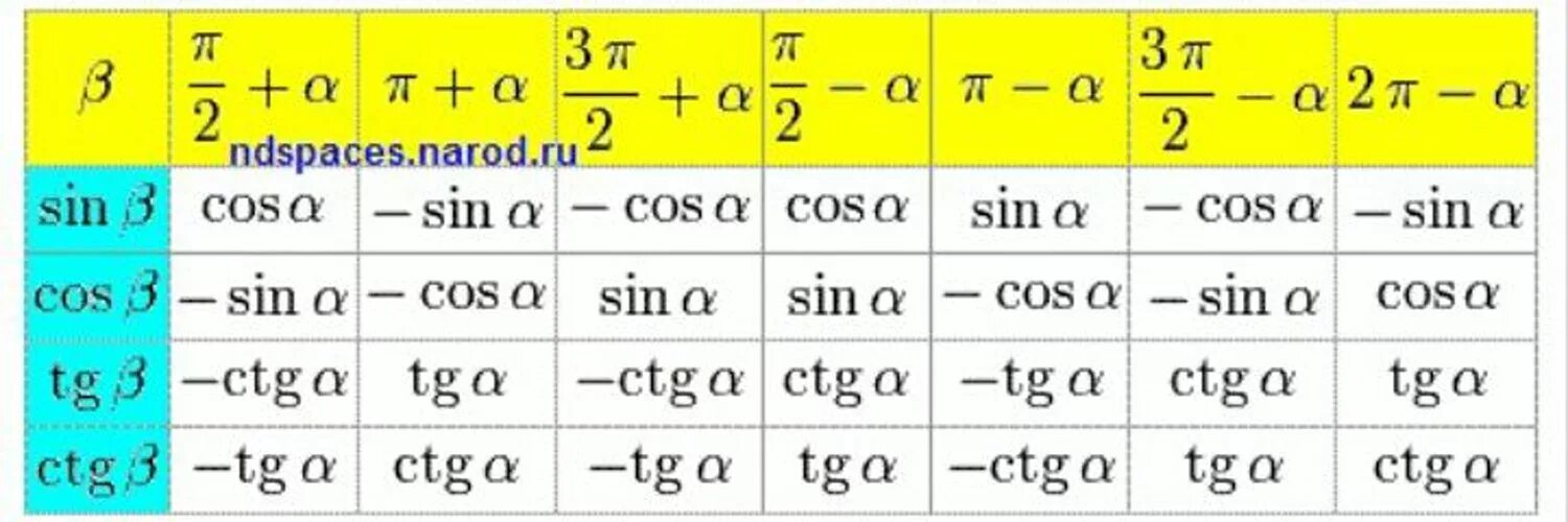 Таблица синусов и косинусов тангенсов и котангенсов 30 90. Sin Pi 2 x формула приведения. Таблица синусов Альфа и косинусов Альфа. Таблица синусов и косинусов Альфа.