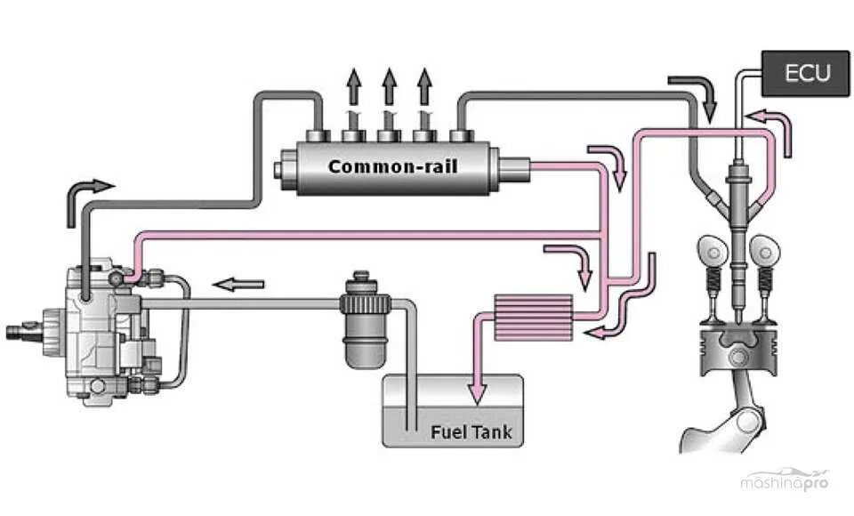 Common rail принцип работы. Топливная система коман rail. топливная система дизельного двигателя common rail. схема системы питания дизельного двигателя common rail. топливный насос common rail на тойота hilux.