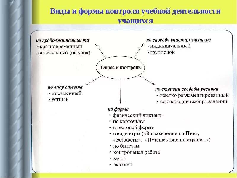 Организации оценки деятельности учащихся. Формы контроля на уроке по ФГОС таблица. Формы контроля деятельности на уроке. Формы и организация контроля за работой на уроке. Формы проверки контроля на уроке.