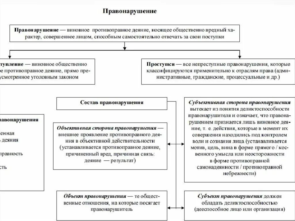 Финансовое право вид правонарушений