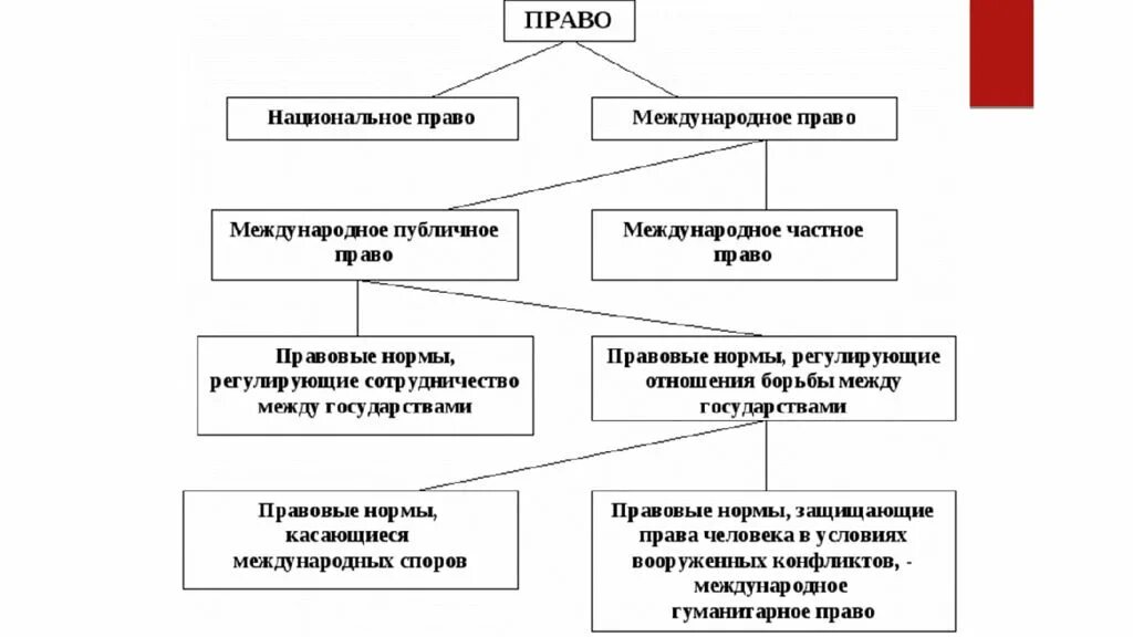 Международные нормы и национальное законодательство. Международное и внутригосударственное право схема. Структура национального законодательства. Международное право схема.