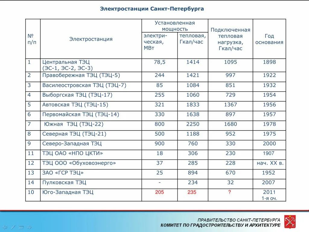 Нагрузка гкал. Электростанция Санкт-Петербург. Установленная мощность Гкал/ч. Мощность ТЭЦ СПБ. Количество ТЭЦ В Санкт-Петербурге.