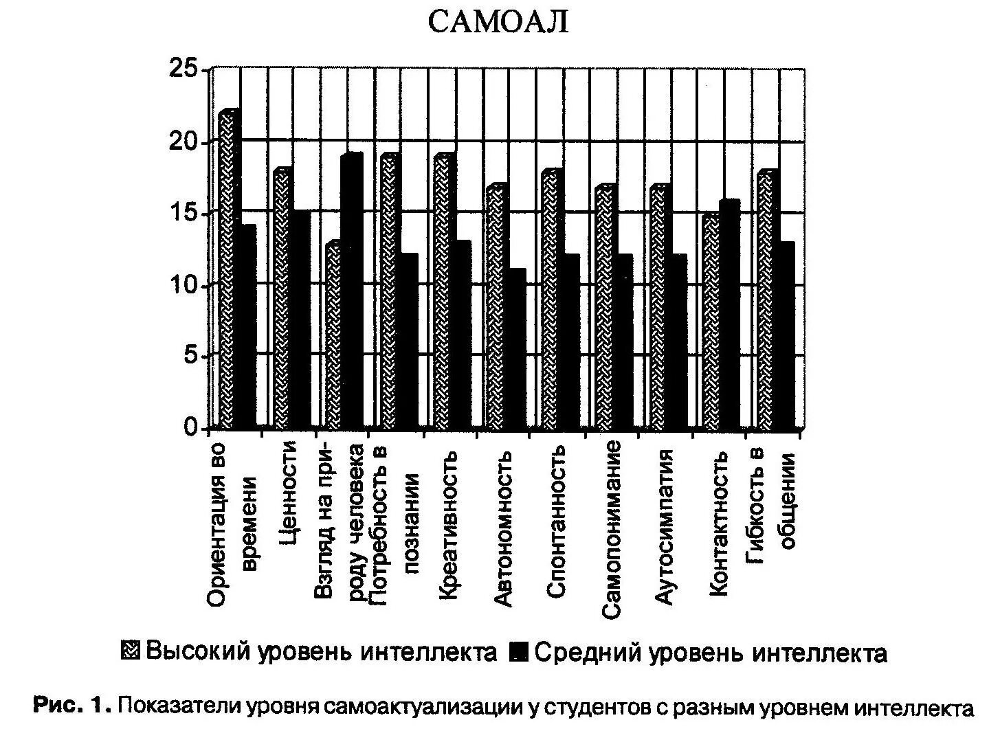 Методика уровень интеллекта. Показатели самоактуализации. Уровень интеллекта животных таблица. Шкалы теста САМОАЛ. Шкала теста по самоактуализации.