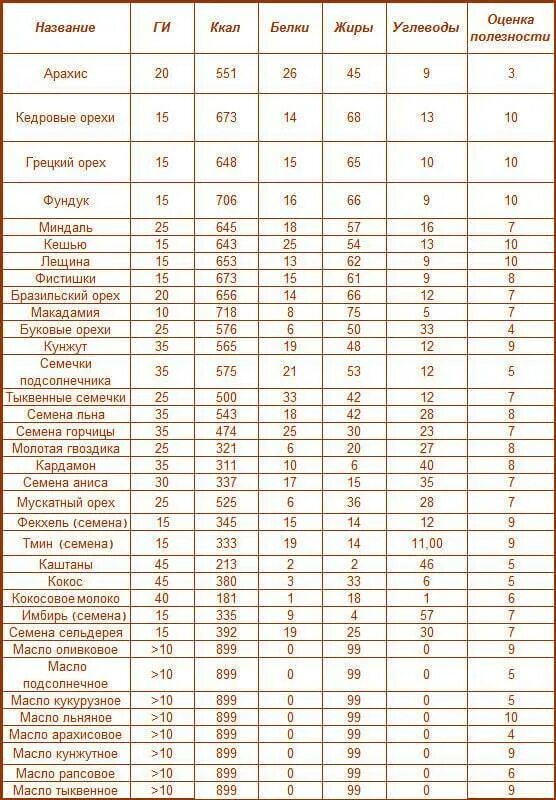 Сколько жиров белков в орехах. Калорийность орехов и семян таблица. Орехи белки жиры углеводы таблица. Орехи состав на 100 грамм таблица. Таблица углеводов в орехах на 100 грамм.
