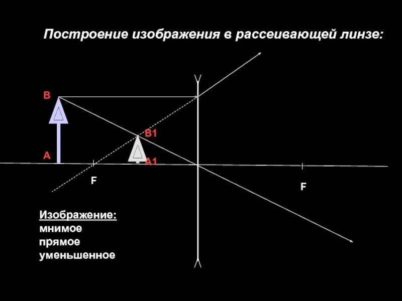 Изображение мнимое прямое уменьшенное предмет находится